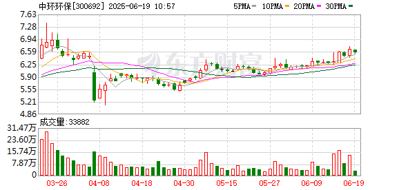 鑫优配 中环环保：公司无逾期的对外担保事项
