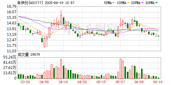 火牛网 来伊份：第五届董事会第十七次会议决议公告
