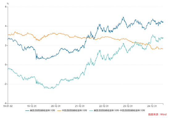 华盈策略 中美10年期国债利差环比收敛近10bp，高息境外地产债罕见发行