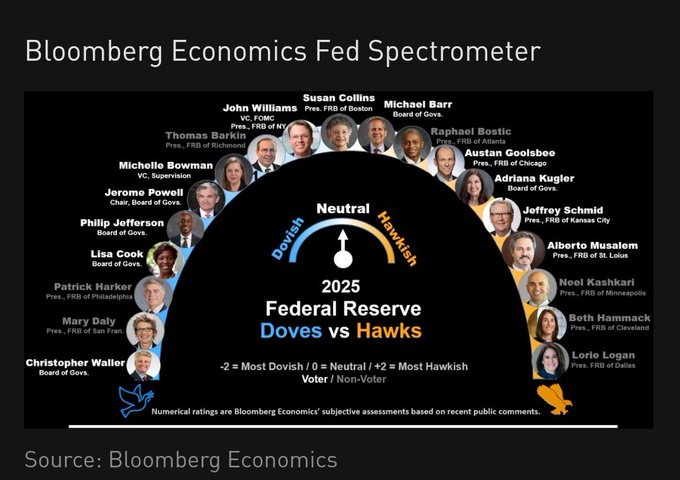 注：左侧为鸽派人士，右侧为鹰派人士