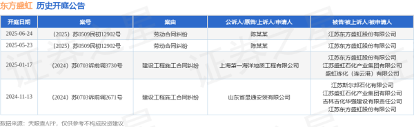 富明证券 东方盛虹作为被告/被上诉人的1起涉及劳动合同纠纷的诉讼将于2025年6月24日开庭