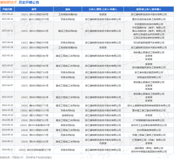 拿柜配资 康帕斯技术作为被告/被上诉人的1起涉及工伤保险待遇纠纷的诉讼将于2025年6月24日开庭