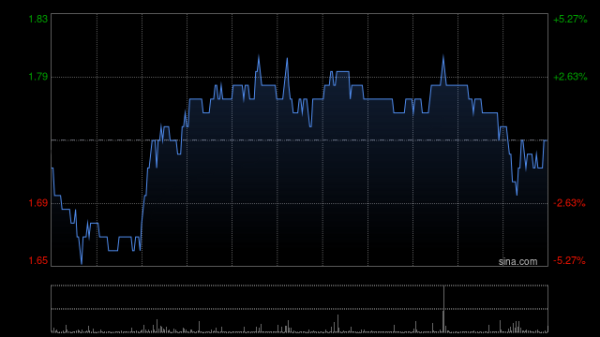 博星优配 国银金租盘中涨超8%本月内累计涨超40% 近期签署车辆租赁协议