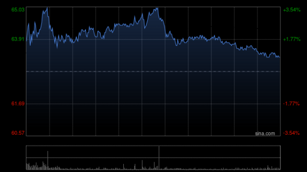 好多牛 快手-W盘中涨超3% 富瑞给予“买入”评级目标价81港元