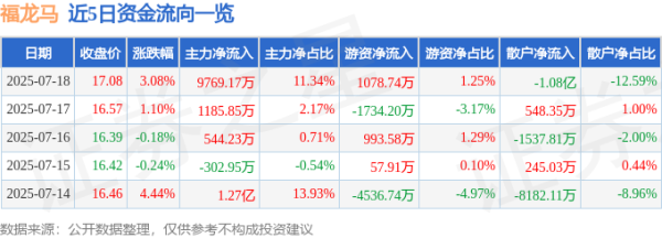 添利富 福龙马（603686）7月18日主力资金净买入9769.17万元