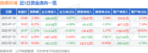 玖联优配 路德环境（688156）7月18日主力资金净卖出499.68万元