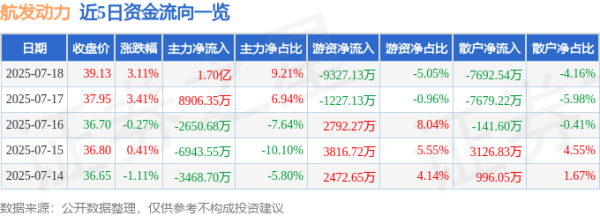 点赢通 航发动力（600893）7月18日主力资金净买入1.70亿元