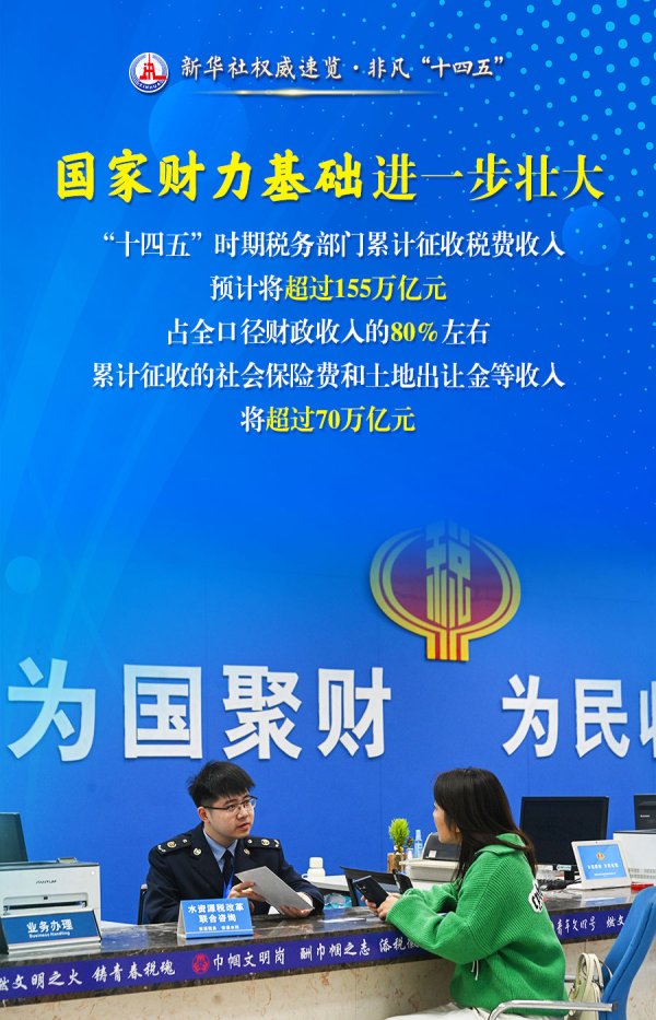 玖玖配资网 新华社权威速览·非凡“十四五” ｜这些数据，读懂税收改革发展成果