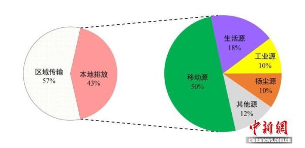 鸿泰利创 北京发布第四轮PM2.5来源解析 本地排放中移动源占一半